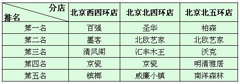 北京紅星美凱龍其他店面實(shí)木家具銷(xiāo)量排名