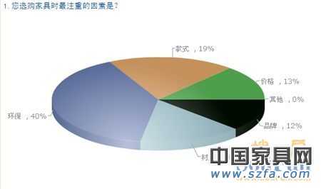 中國購房者新居首選家具品牌 消費(fèi)需求調(diào)查報告 中國購房者新居首選家具品牌 消費(fèi)需求調(diào)查報告