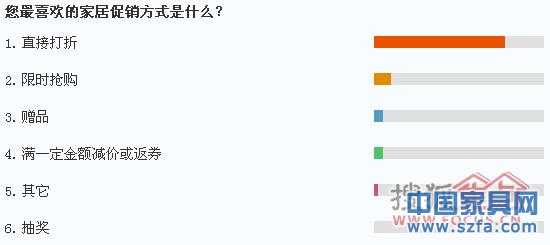 消費(fèi)者最愛(ài)直接打折 消費(fèi)者最愛(ài)直接打折